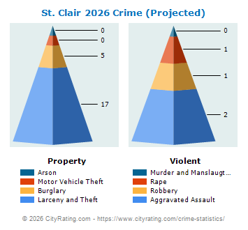 St. Clair Township Crime 2026
