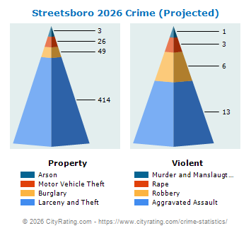 Streetsboro Crime 2026