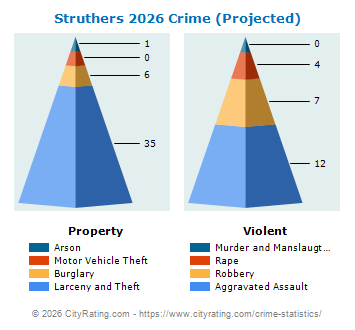 Struthers Crime 2026
