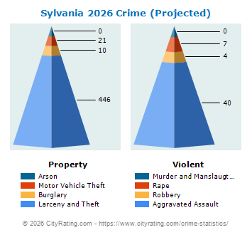 Sylvania Township Crime 2026