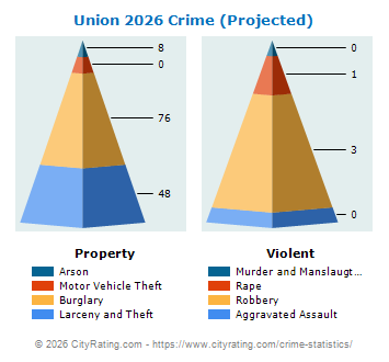 Union Crime 2026