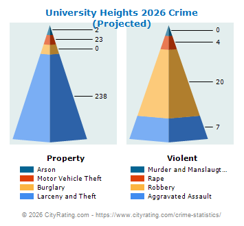 University Heights Crime 2026