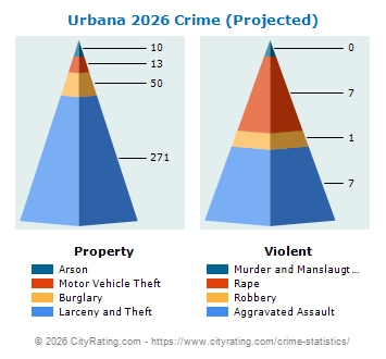 Urbana Crime 2026