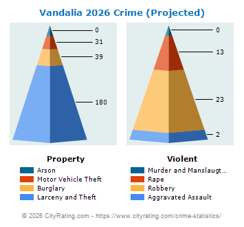 Vandalia Crime 2026