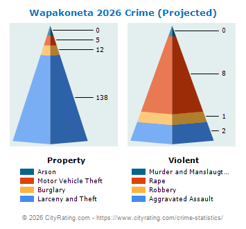 Wapakoneta Crime 2026