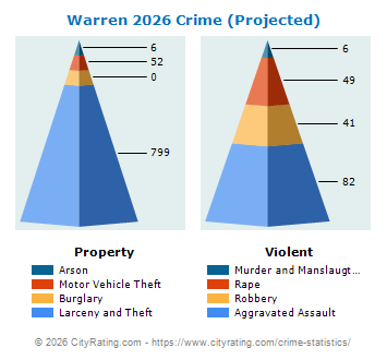 Warren Crime 2026