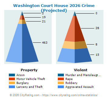Washington Court House Crime 2026