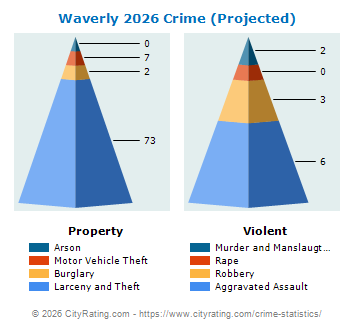 Waverly Crime 2026