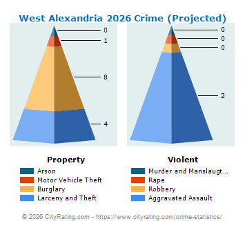 West Alexandria Crime 2026