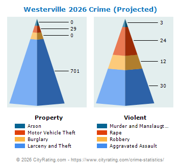 Westerville Crime 2026