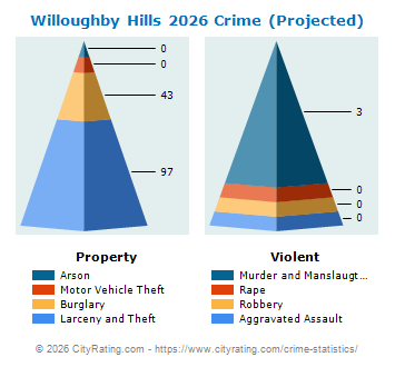 Willoughby Hills Crime 2026