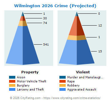 Wilmington Crime 2026