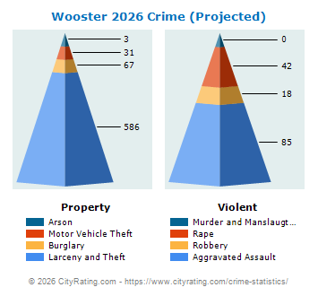 Wooster Crime 2026