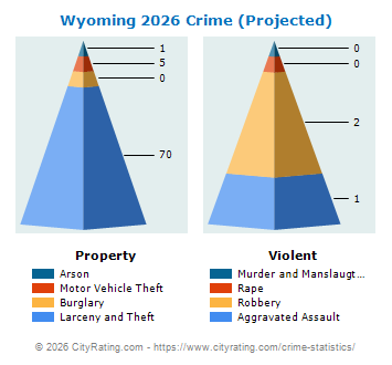Wyoming Crime 2026