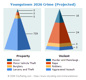 Youngstown Crime 2026