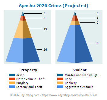 Apache Crime 2026