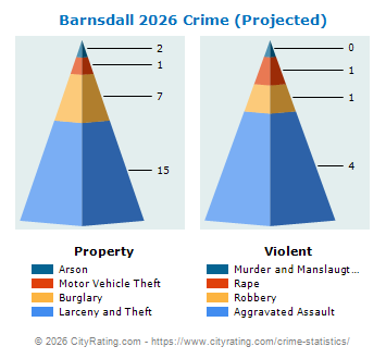 Barnsdall Crime 2026