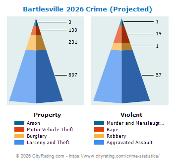 Bartlesville Crime 2026