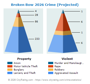 Broken Bow Crime 2026