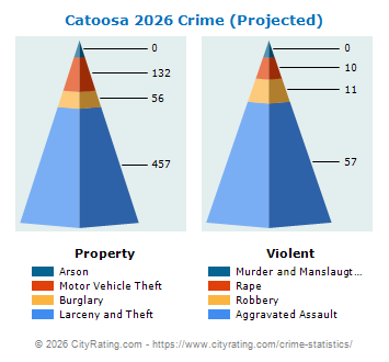 Catoosa Crime 2026