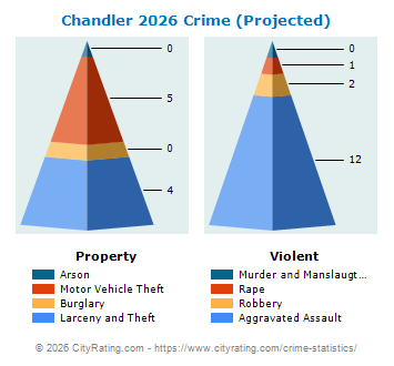 Chandler Crime 2026