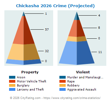 Chickasha Crime 2026