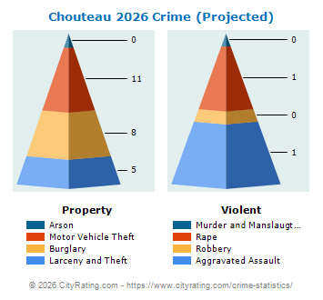Chouteau Crime 2026