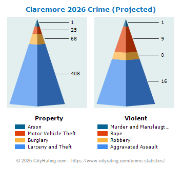 Claremore Crime 2026