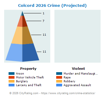 Colcord Crime 2026