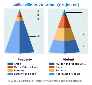 Collinsville Crime 2026