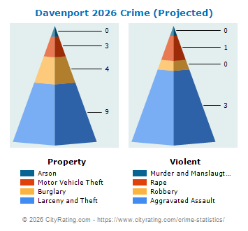 Davenport Crime 2026