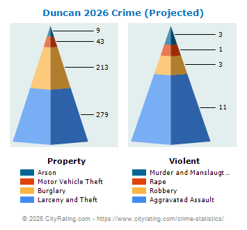 Duncan Crime 2026