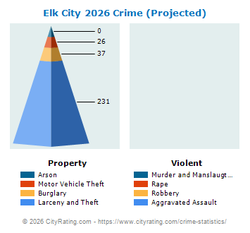 Elk City Crime 2026