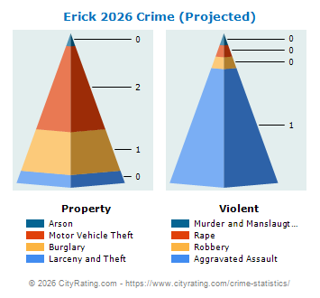 Erick Crime 2026