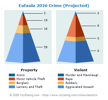 Eufaula Crime 2026