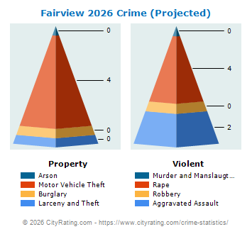 Fairview Crime 2026