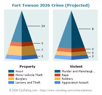 Fort Towson Crime 2026