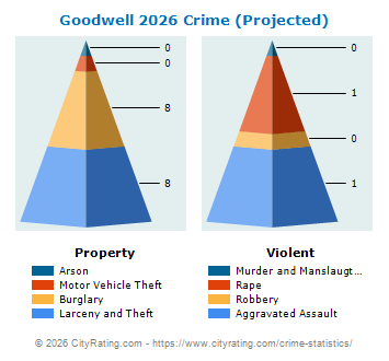 Goodwell Crime 2026