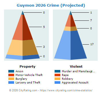 Guymon Crime 2026