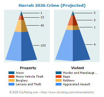 Harrah Crime 2026