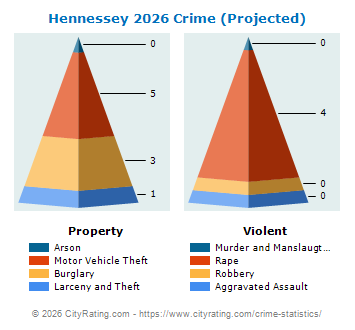 Hennessey Crime 2026