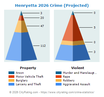 Henryetta Crime 2026