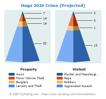 Hugo Crime 2026
