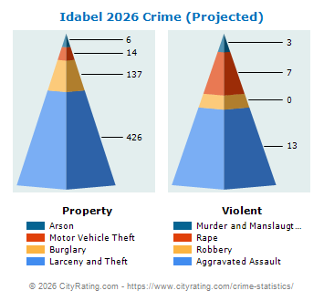 Idabel Crime 2026