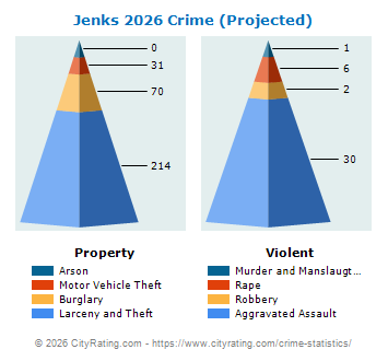 Jenks Crime 2026
