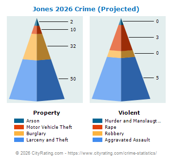 Jones Crime 2026