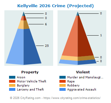 Kellyville Crime 2026