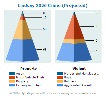 Lindsay Crime 2026
