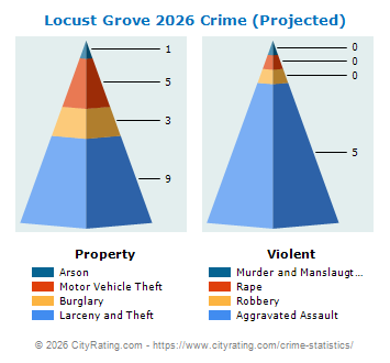 Locust Grove Crime 2026