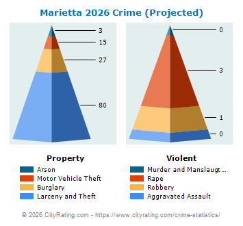 Marietta Crime 2026